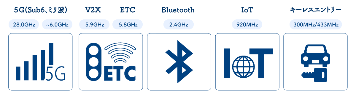 5G（Sub6、ミル波）・V2X・ETC・Bluetooth・IoT・キーレスエントリー
28.0GHz 6.0GHz 5.9GHz 5.8GHz 2.4GHz 920MHz 300MHz/433MHz