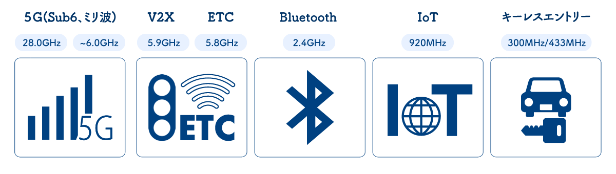 5G(Sub6、ミル波)・V2X・ETC・Bluetooth・IoT・キーレスエントリー
28.0GHz 6.0GHz 5.9GHz 5.8GHz 2.4GHz 920MHz 300MHz/433MHz